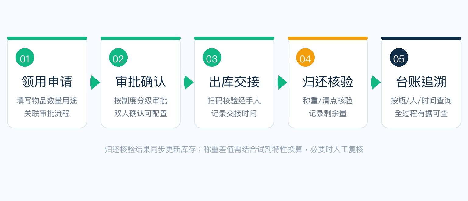 危化品领用到归还的闭环流程:领用申请、审批确认、出库交接、归还核验、台账追溯