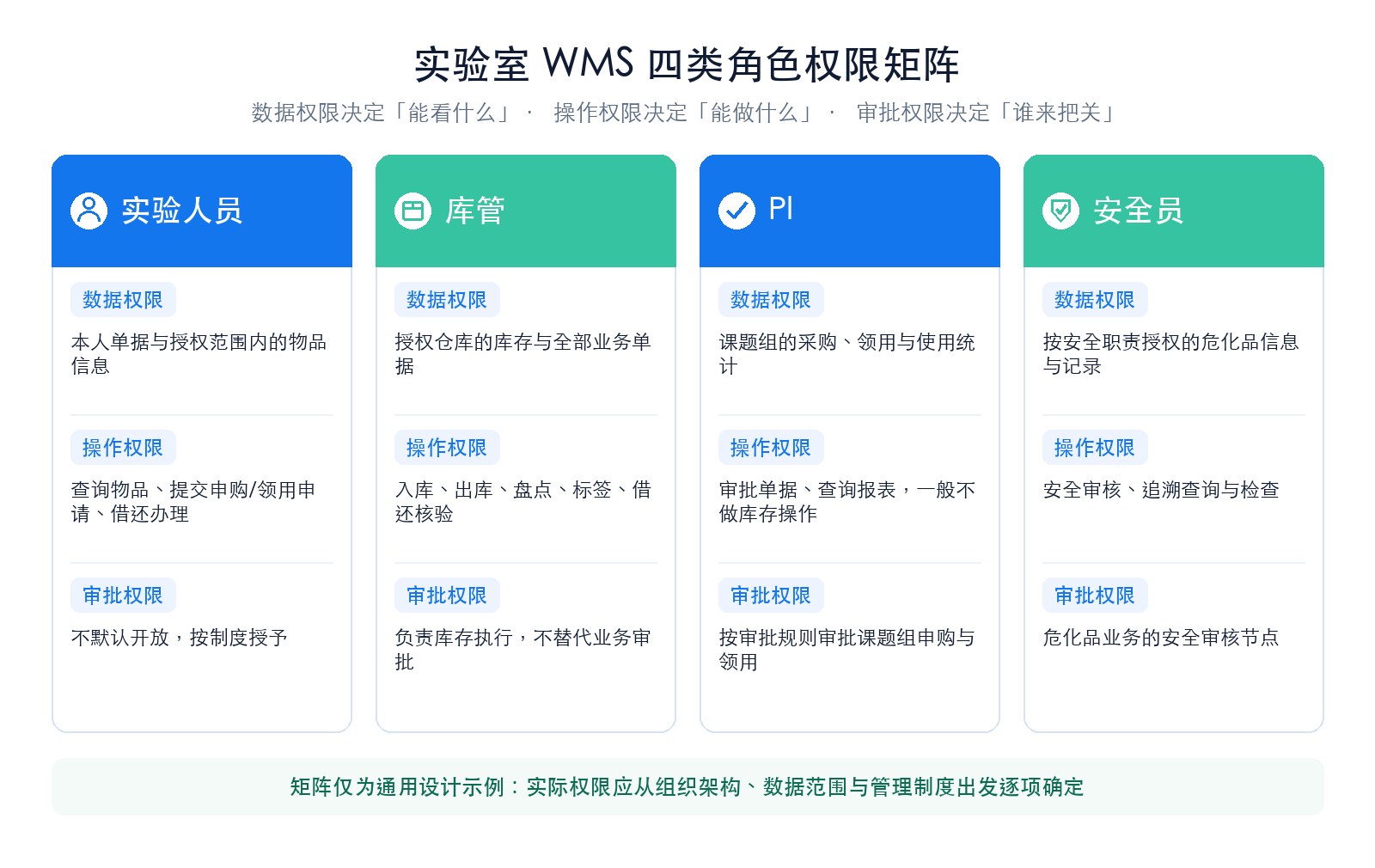 实验室 WMS 四类角色权限矩阵：实验人员、库管、PI、安全员的数据权限、操作权限与审批权限