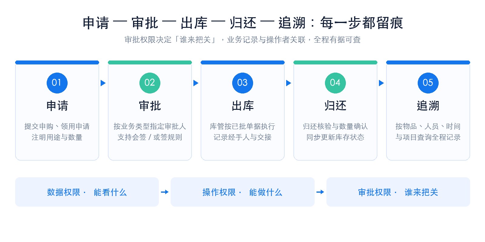 实验室 WMS 申请、审批、出库、归还、追溯全流程留痕示意：审批权限决定谁来把关
