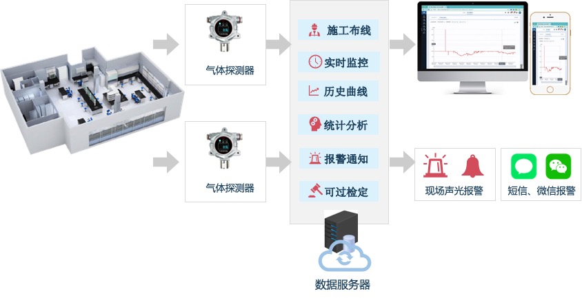 可燃气体监测功能结构图