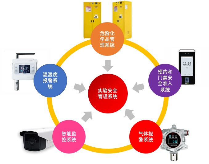四,危险化学品管理系统
