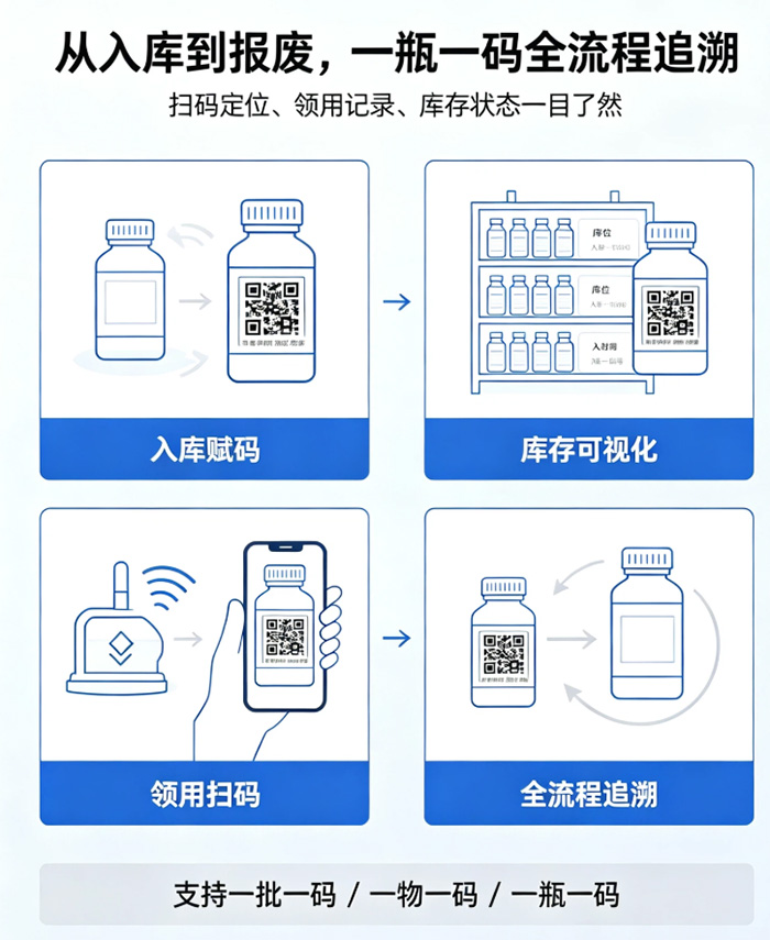 一瓶一码全流程溯源