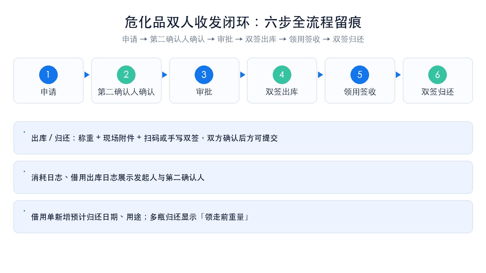 危化品双人收发闭环：申请、第二确认人确认、审批、双签出库、领用签收、双签归还六步全流程留痕