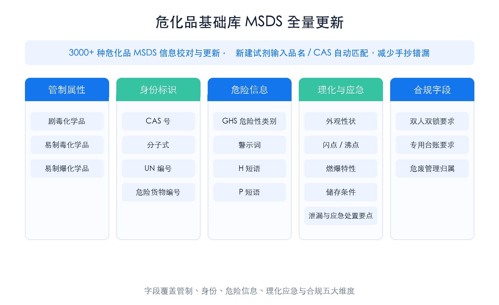 危化品基础库 MSDS 全量更新：管制属性、身份标识、危险信息、理化与应急、合规字段五大维度